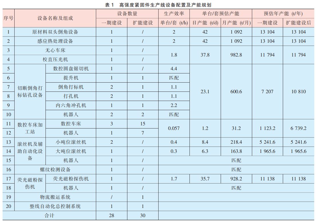 關于高強度緊固件生產線建設規劃及實施的探討