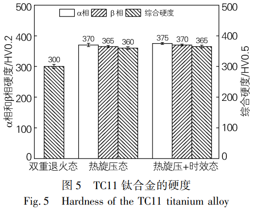 面向航空航天導(dǎo)彈殼體應(yīng)用的TC11鈦合金熱加工工藝優(yōu)化與性能調(diào)控——對(duì)比雙重退火態(tài)、熱旋壓態(tài)、熱旋壓+時(shí)效態(tài)的微觀結(jié)構(gòu)，揭示熱旋壓加工硬化主導(dǎo)的硬度提升機(jī)制及時(shí)效處理對(duì)析出相豐富化與性能優(yōu)化的有限貢獻(xiàn)