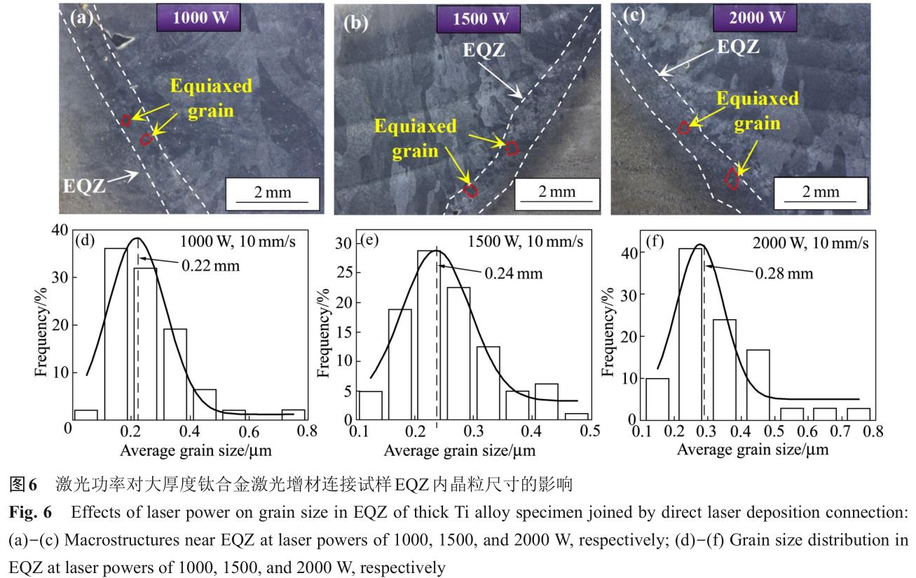 大厚度TC4鈦合金激光增材連接過程分區組織調控