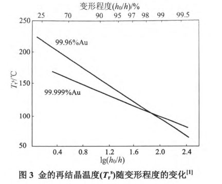 電子行業用高純金濺射靶材研究綜述