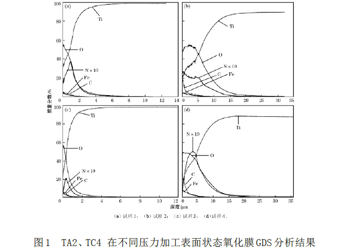 TA2、TC4在不同壓力加工表面狀態(tài)氧化膜GDS分析結(jié)果 TA2、TC4在不同壓力加工表面狀態(tài)氧化膜GDS分析結(jié)果